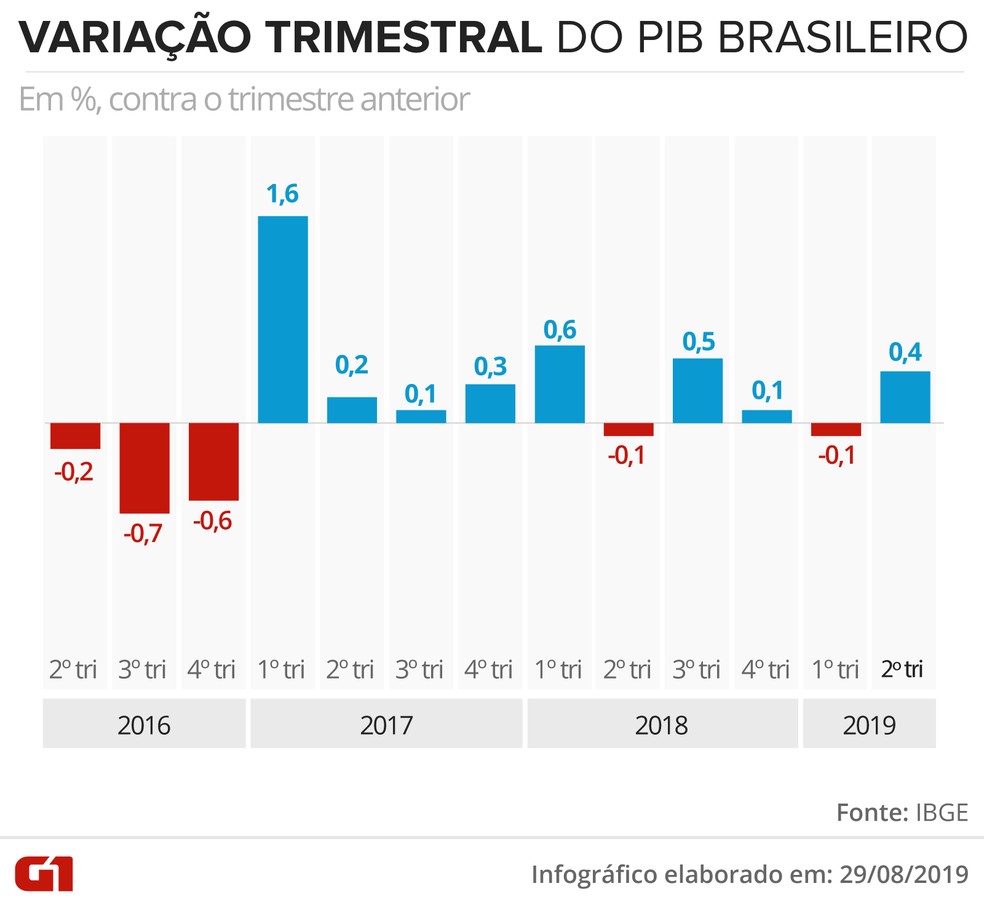 VariaÃ§Ã£o trimestral do PIB â Foto: Rodrigo Sanches/G1