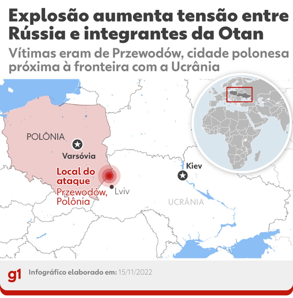 Explosão na Polônia aumenta tensão entre Rússia e integrantes da Otan — Foto: Kayan Albertin/g1