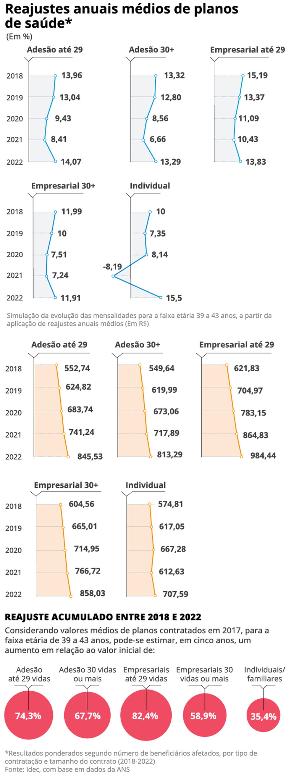 Reajustes anuais médios dos planos de saúde — Foto: Criação O Globo