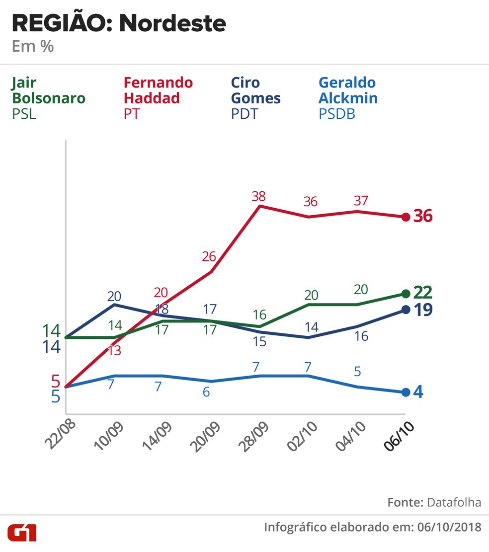 Pesquisa Datafolha - 6 de outubro - intenção de voto por segmentos - região: Nordeste — Foto: Arte/G1