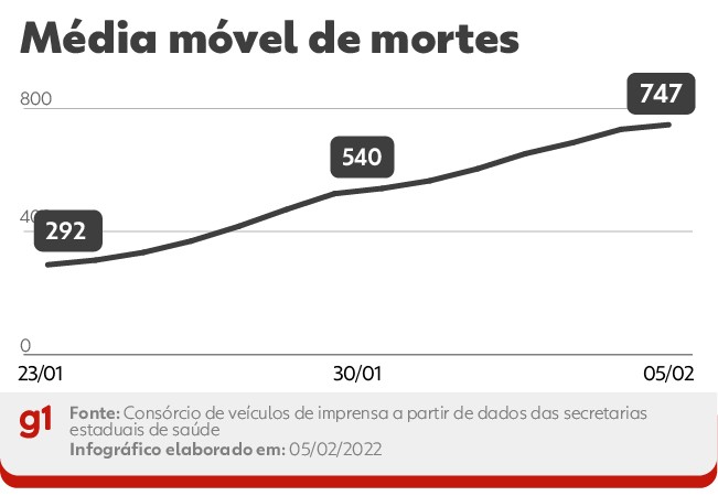 Brasil registra 800 mortes por Covid em 24 horas e 152 mil casos conhecidos