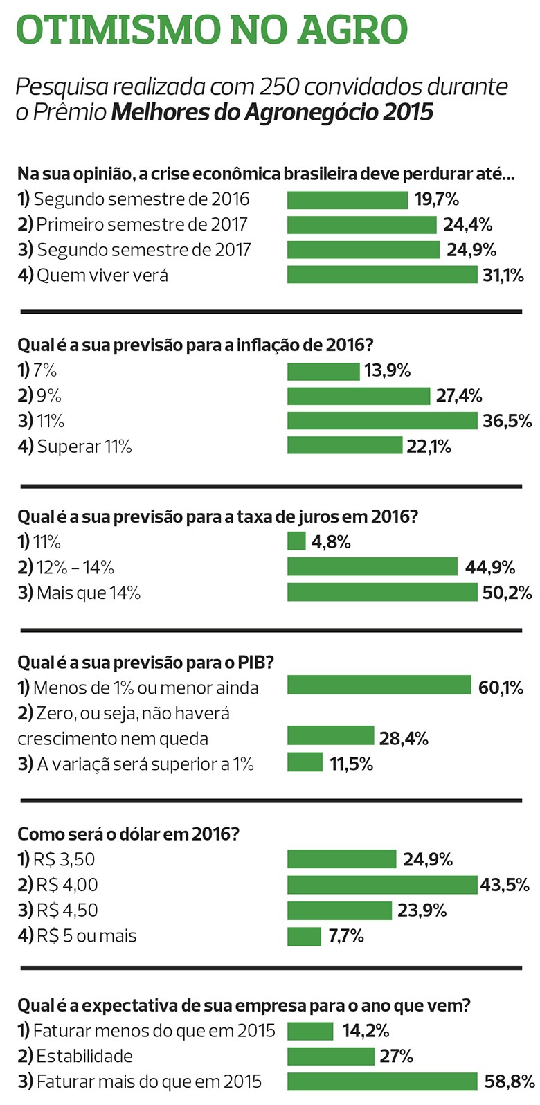 pesquisa-melhores-2015 (Foto: Globo Rural)