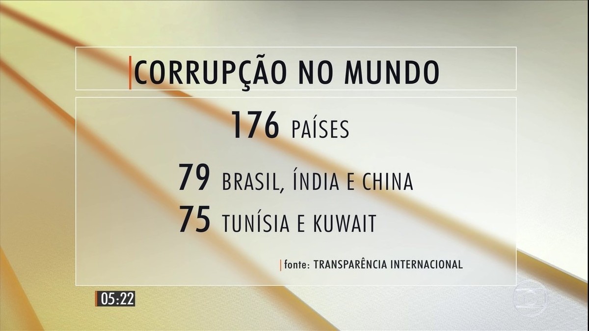 Brasil está em 79º lugar entre 176 países, aponta ranking da corrupção ...