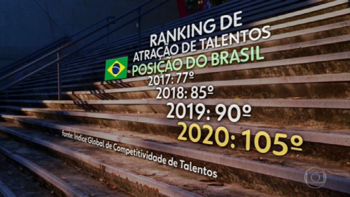 Avec la chute des investissements dans la science et la technologie, le Brésil perd des talents au profit d’autres pays |  Journal national