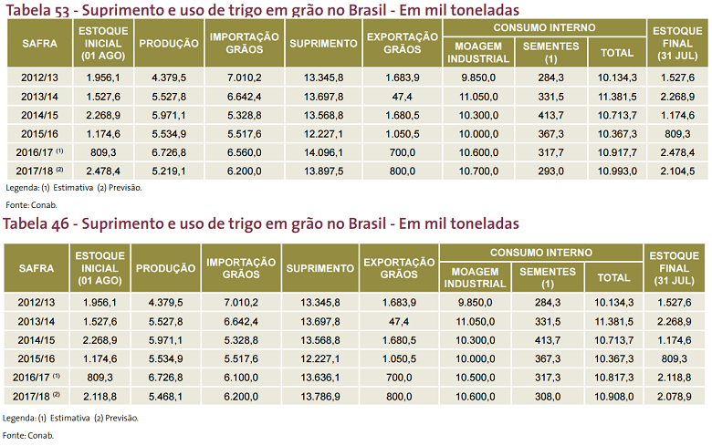 agricultura-trigo-comparativo-tabelas (Foto: Conab/Elaboração: Globo Rural)
