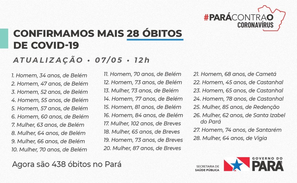 Pará tem mais 28 mortes de Covid-19; agora, são 438 óbitos — Foto: Sespa