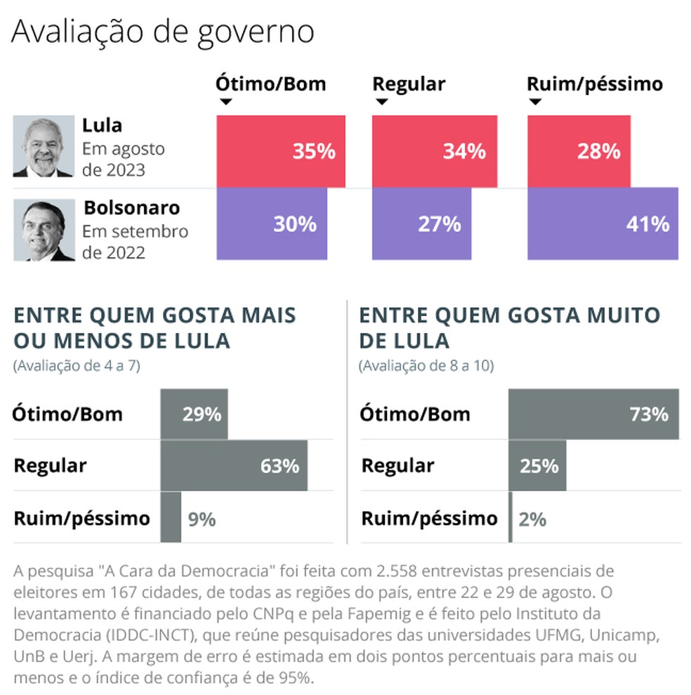 Pesquisa 'A cara da democracia': avaliação de governos Lula e Bolsonaro — Foto: Editoria de Arte