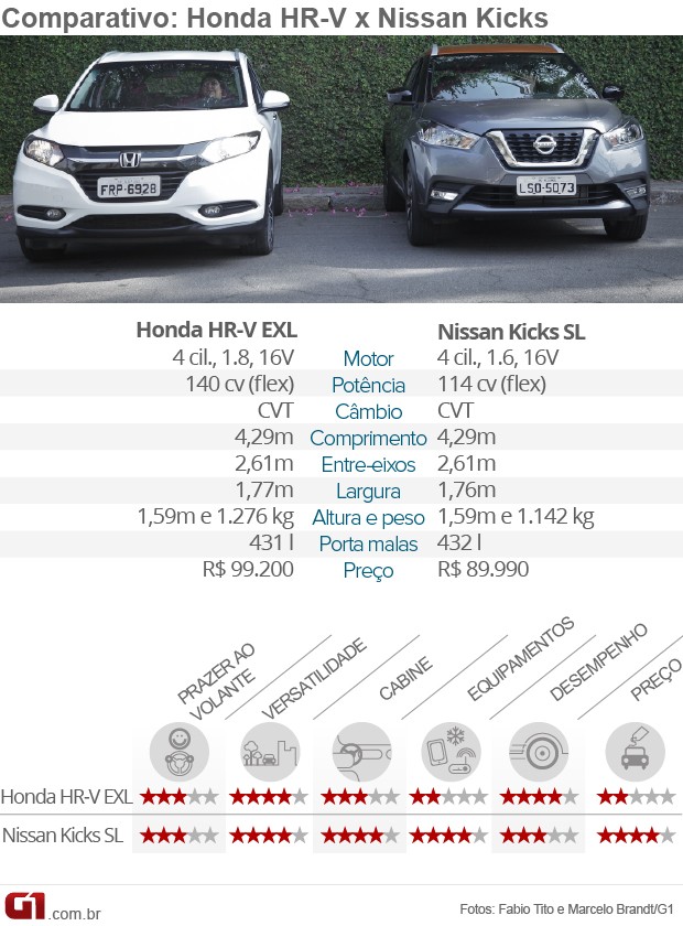 Tabela comparativa Honda HR-V e Nissan Kicks (Foto: Arte/G1)