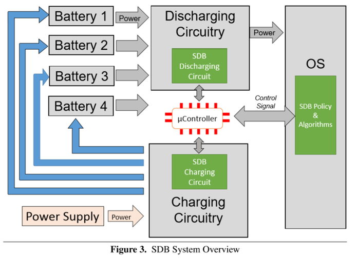 Proposta da Microsoft faz com que baterias sejam gerenciadas no sistema operacional (Foto: Reprodução/Microsoft)
