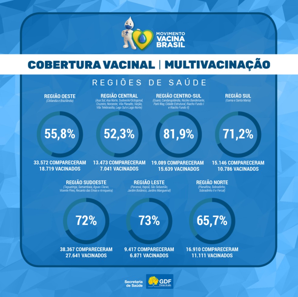 Cobertura vacinal campanha de multivacinação Secretaria de Saúde do DF — Foto: SES/Divulgação