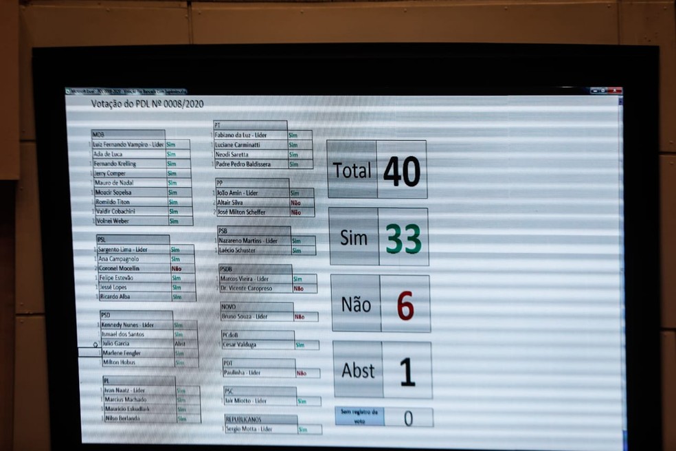 Votação sobre prosseguimento do processo de impeachment contra governador de SC, Carlos Moisés — Foto: Diorgenes Pandini/NSC