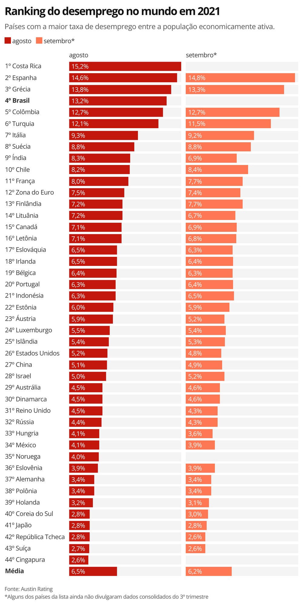 Ranking do desemprego no mundo em 2021 — Foto: Economia g1