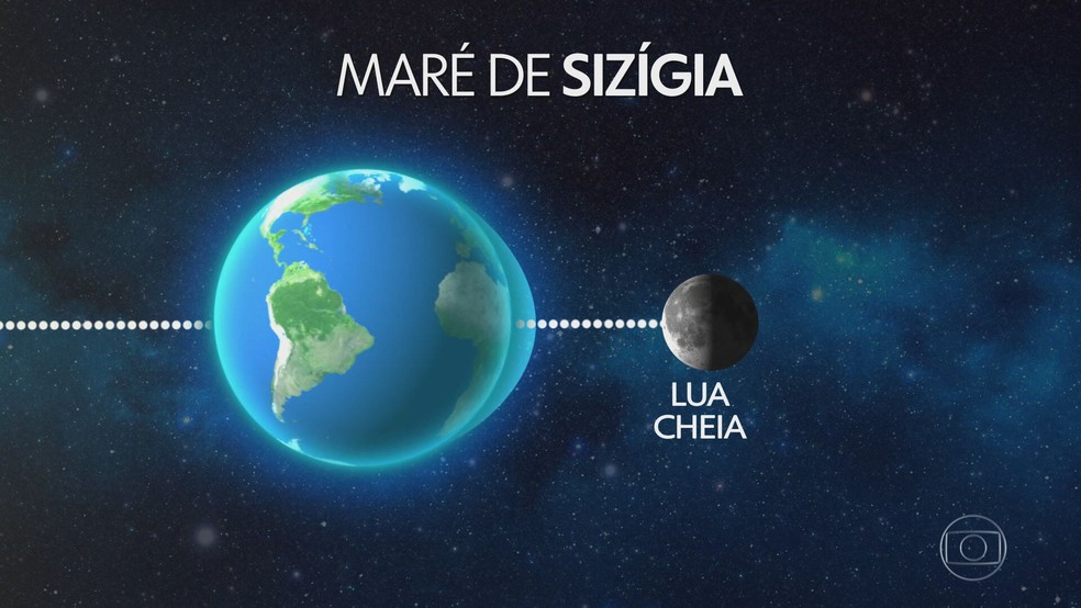 Maré de sizígia — Foto: Jornal Nacional/ Reprodução