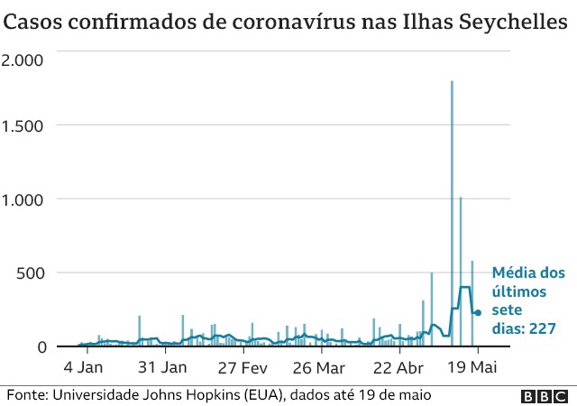 BBC - Casos confirmados de coronavírus nas Ilhas Seychelles (Foto: Universidade Jhons Hopkins/Via BBC News)