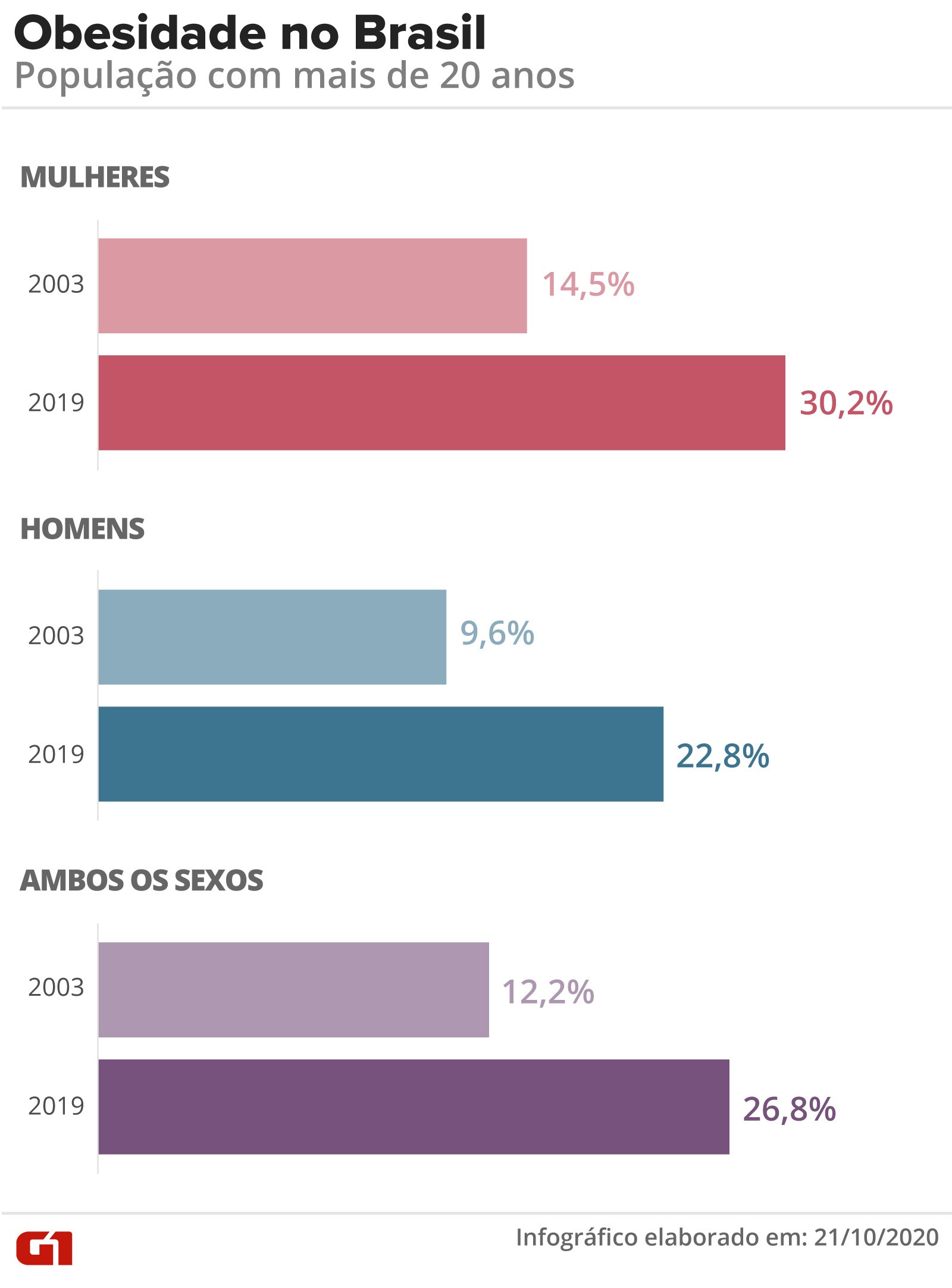 Mortalidade por Covid Ã© 10 vezes mais alta em paÃ­ses onde a maioria dos adultos Ã© obesa, aponta estudo