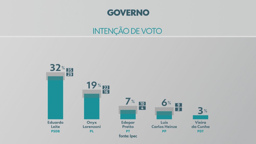 Pesquisa Ipec para o governo do RS — Foto: Reprodução/RBS TV