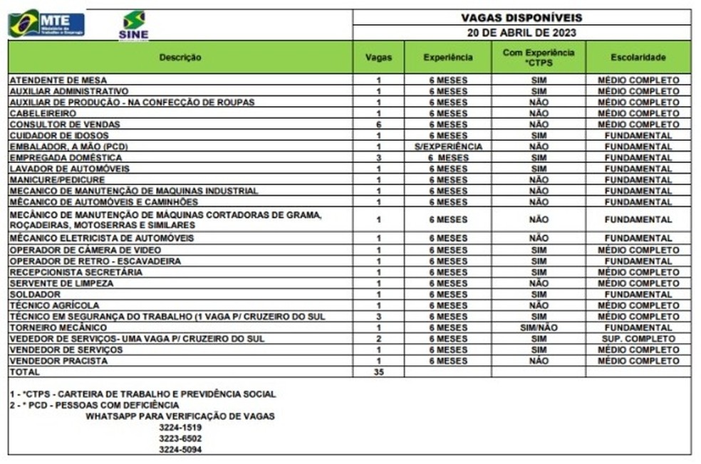 Sine disponibiliza 35 vagas de emprego nesta quinta-feira (20) — Foto: Divulgação/Sine-AC
