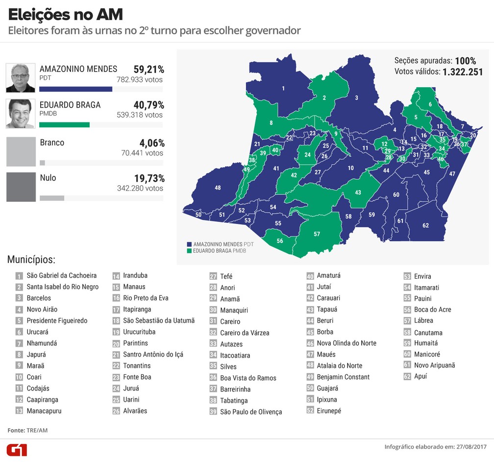 Amazonino Mendes Do Pdt E Eleito Governador Do Am Eleicoes 2017 No Amazonas G1