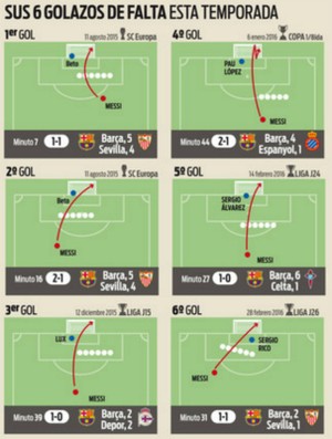 Infográfico Messi faltas Sport