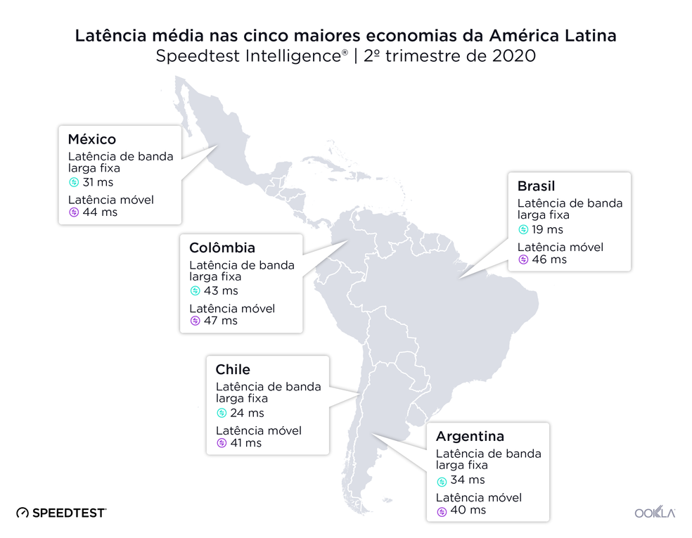 Brasil apresentou melhor desempenho na conexão banda larga da América Latina — Foto: Reprodução/SpeedTest