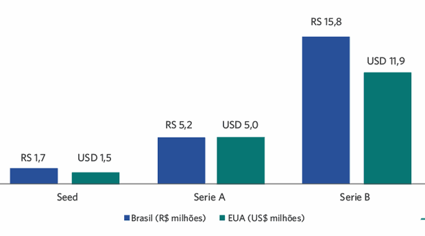 Investimentos Brasil x EUA (Foto: Endeavor Brasil)