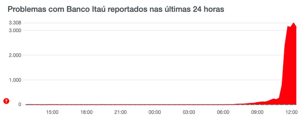 Problemas com Banco Itaú reportados nas últimas 24 horas, segundo Downdetector; app e site do serviço estão fora do ar — Foto: Reprodução/Downdetector