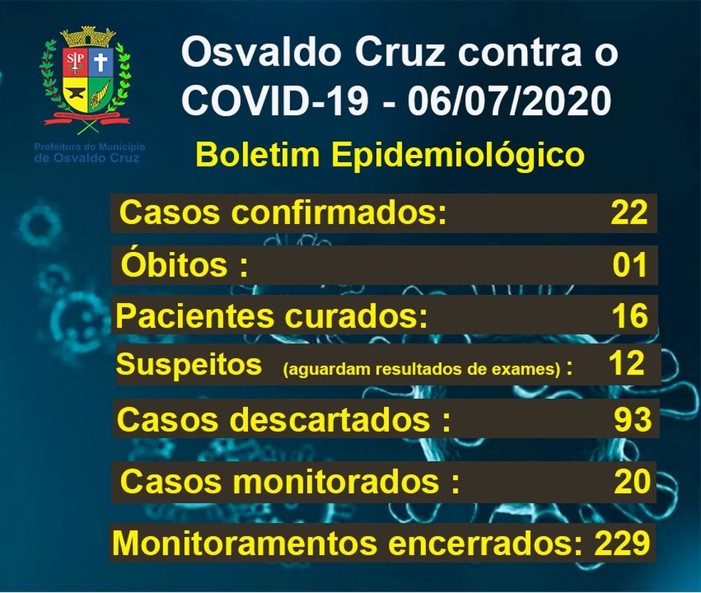 Boletim de casos de coronav&iacute;rus em Osvaldo Cruz, em 6 de julho &mdash; Foto: Reprodu&ccedil;&atilde;o