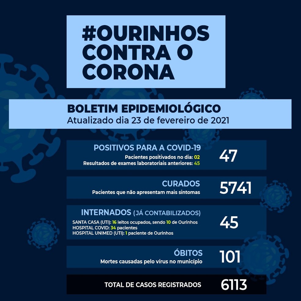 Ourinhos ultrapassou a marca dos 100 mortes por Covid-19 — Foto: Prefeitura de Ourinhos/ Divulgação