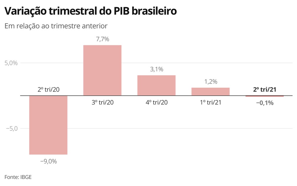 PIB 2º trimestre/21 — Foto: Economia G1