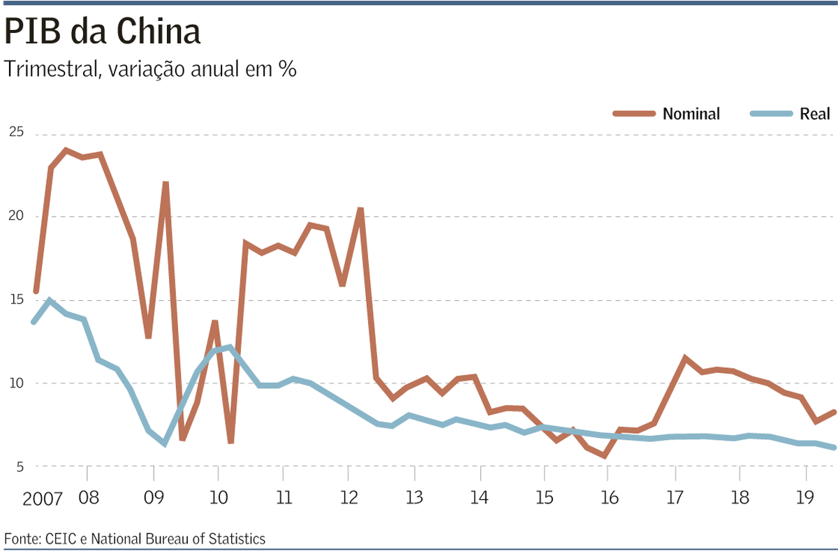 PIB da China avança no 2º trimestre ao menor ritmo em 27 anos Mundo