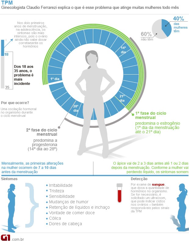 Ciclo menstrual: o que é considerado normal?