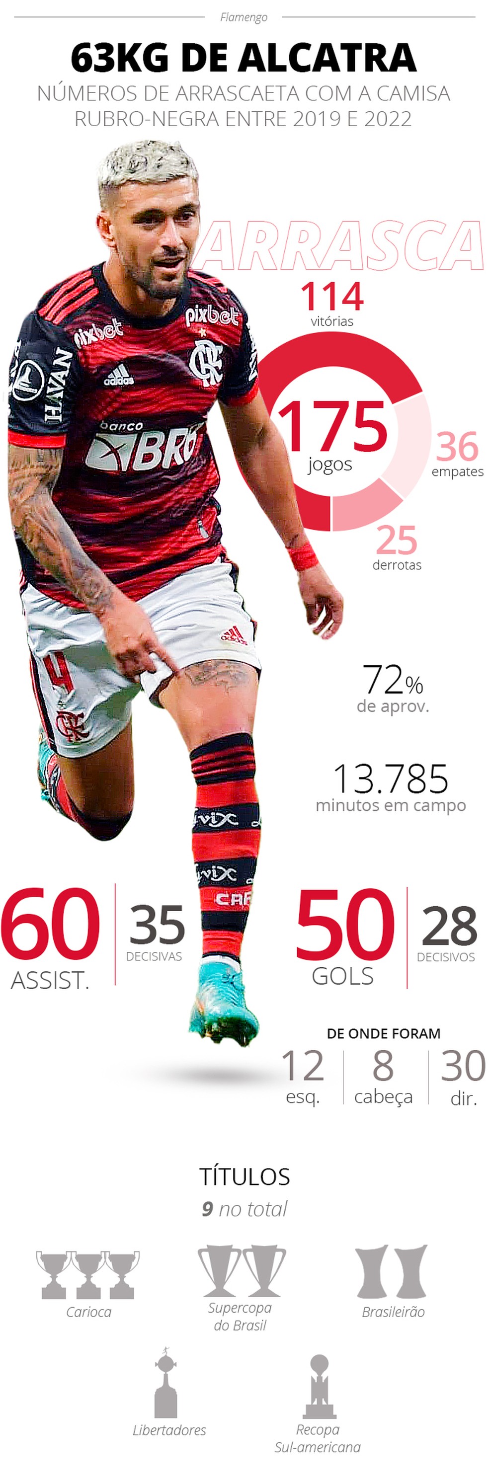 Arrascaeta e seus números com a camisa do Flamengo — Foto: ge