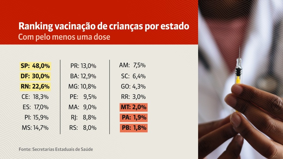 Ranking vacinação de crianças por estado — Foto: Arte/GloboNews