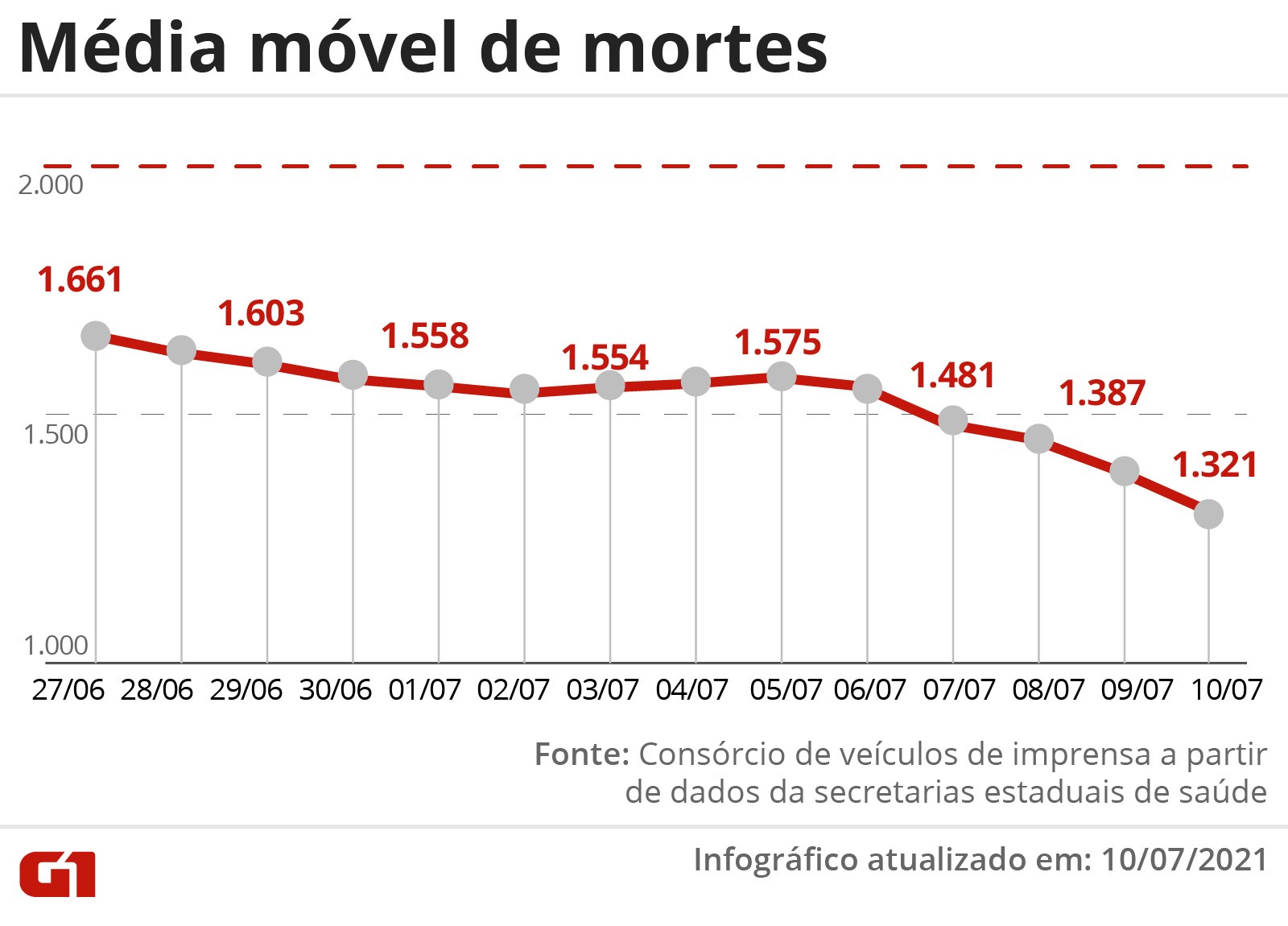 Brasil tem 532 mil mortos por Covid; em queda hÃ¡ 14 dias, mÃ©dia mÃ³vel Ã© de 1.321 vÃ­timas diÃ¡rias