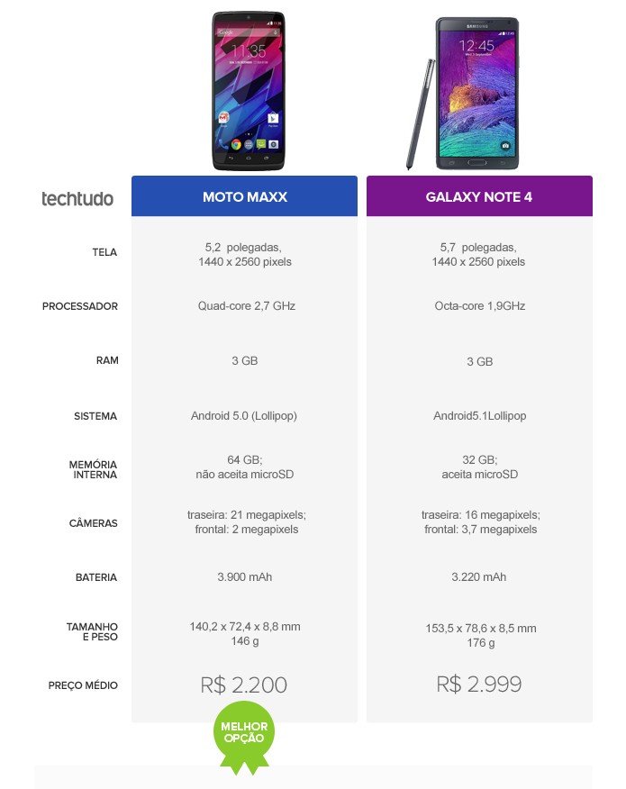 Galaxy Note 4 vs Moto Maxx (Foto: Arte/TechTudo)