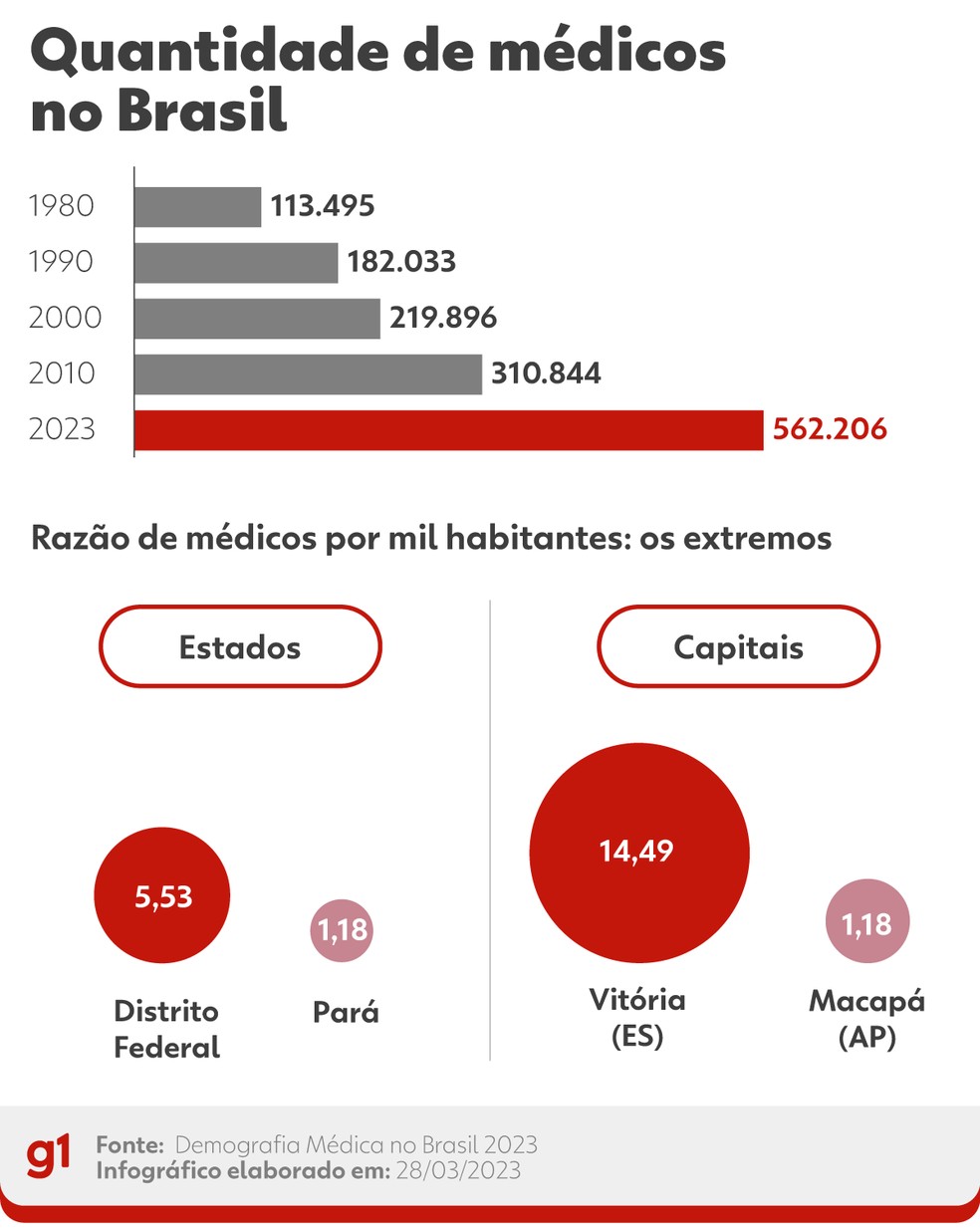 Houve aumento no nmero de mdicos, mas de forma desigual pelo pas  Foto: Arte/g1