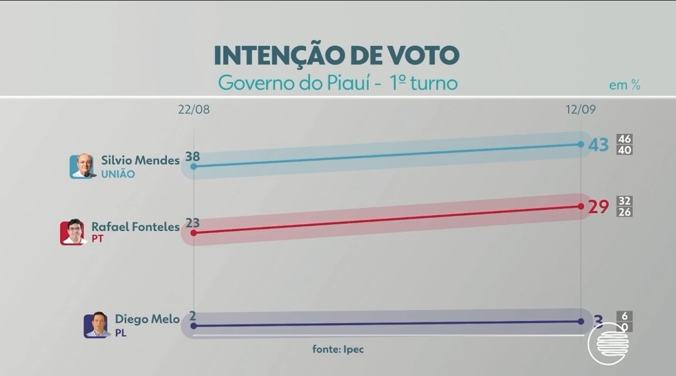 Pesquisa Ipec sobre a intenção de voto para 1º turno no Piauí — Foto: Fonte: Ipec