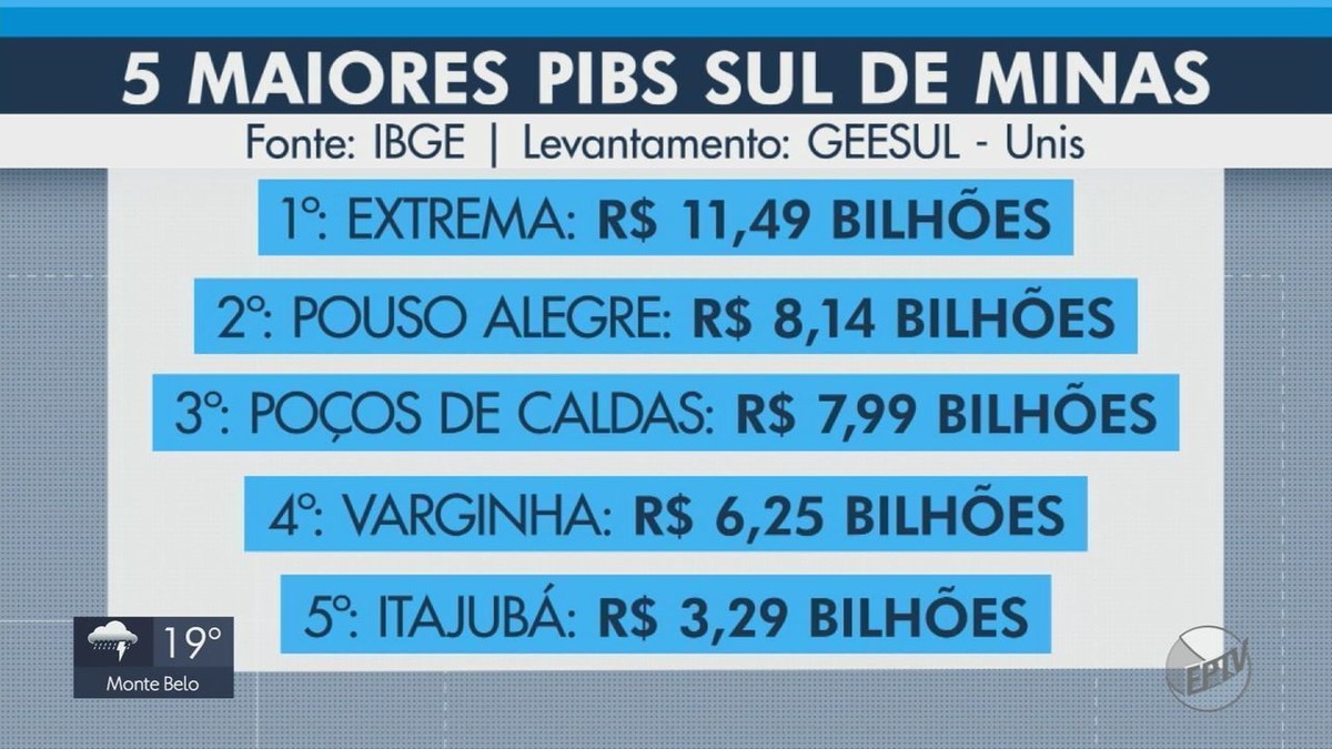 Extrema segue com maior PIB entre