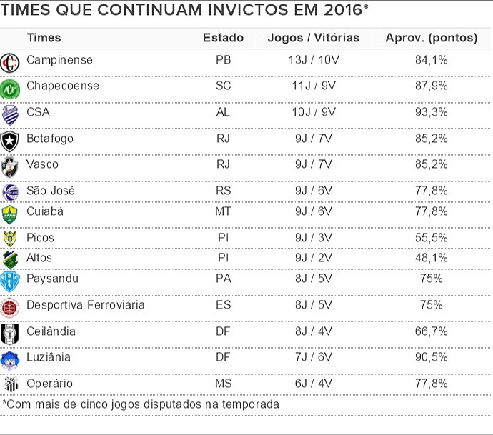 Tabela, times invictos em 2016