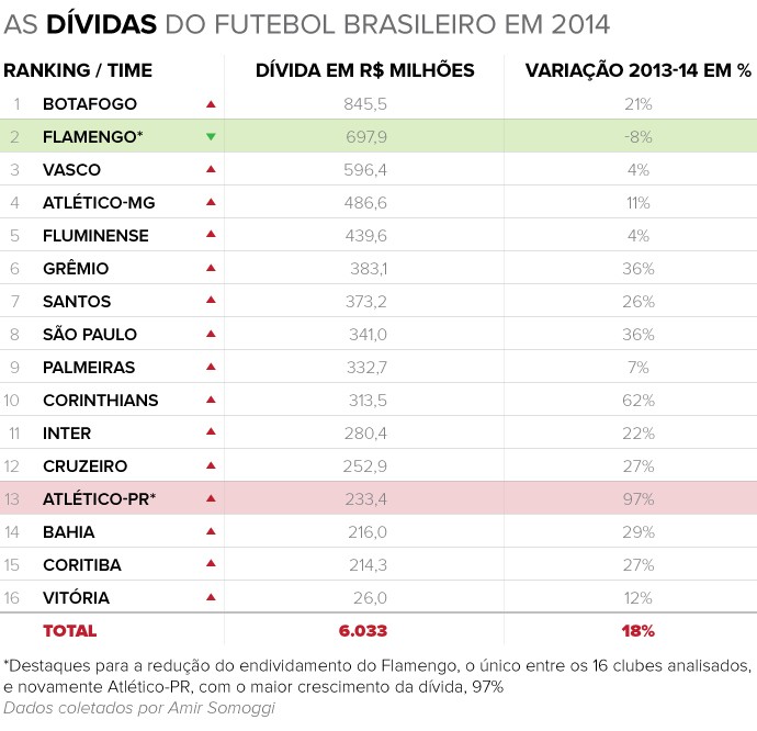 Clubes da I Liga geraram receitas de 734ME e pagaram 335 milhões em salários