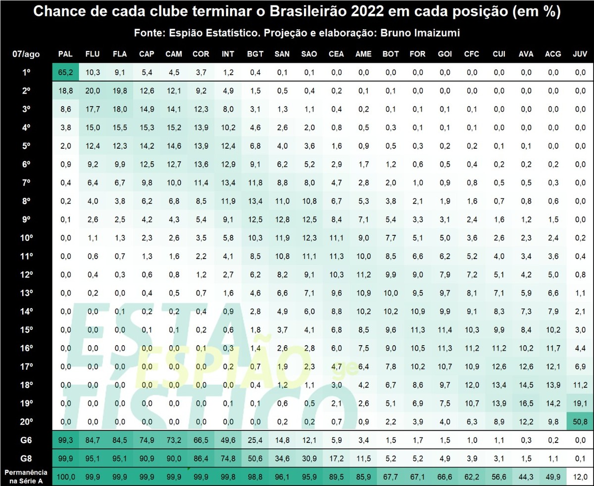 Qual a probabilidade do Palmeiras ganhar o Brasileirão 2022?