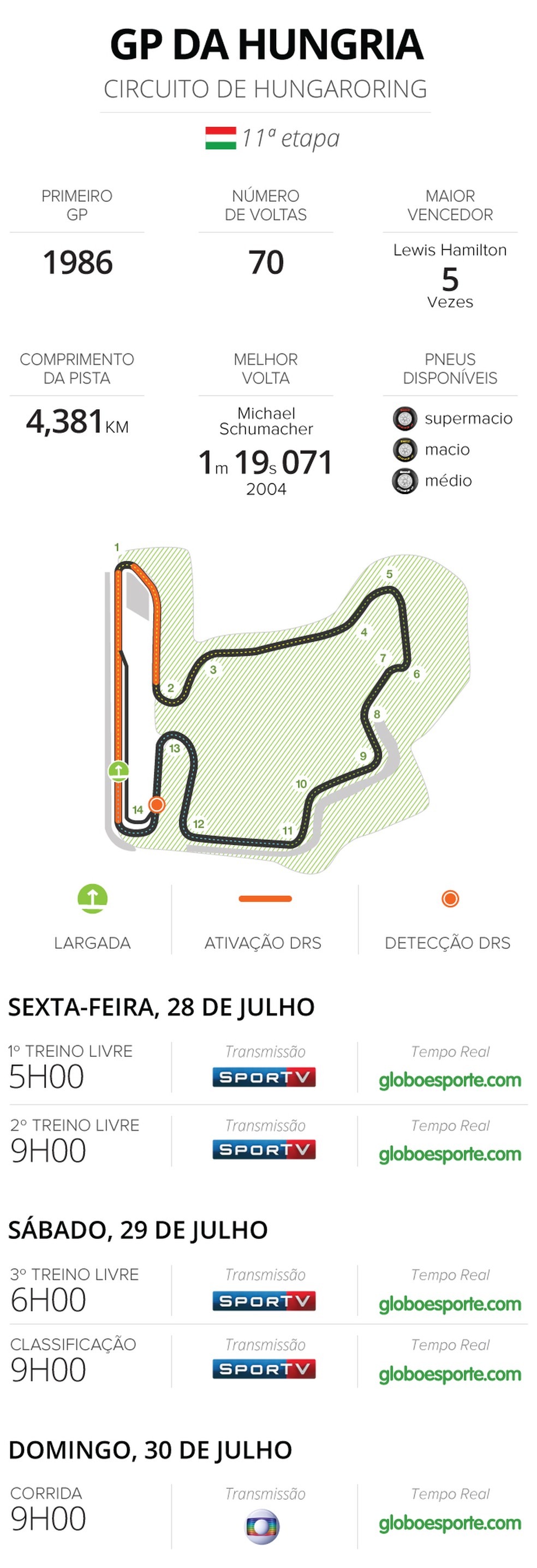 Horários - GP da Hungria (Foto: Editoria de arte)