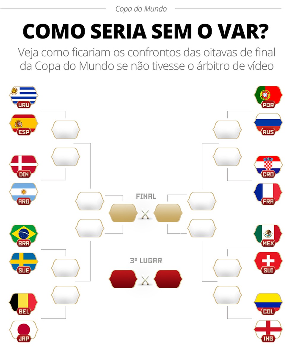 Como Funciona As Fases Da Copa Do Mundo