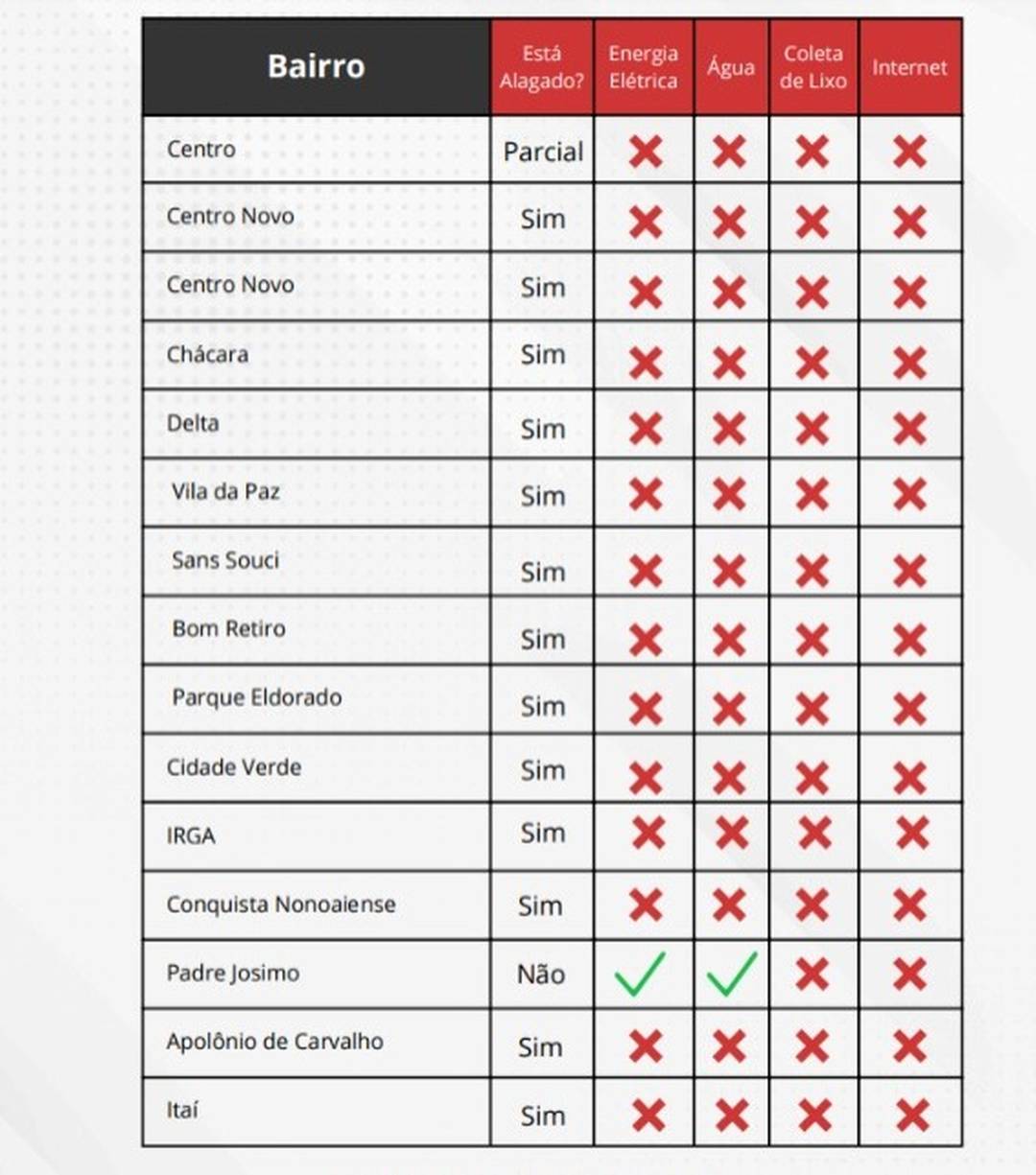 Tabela de bairros de Eldorado do Sul que ainda estão sofrendo com as consequências das enchentes
