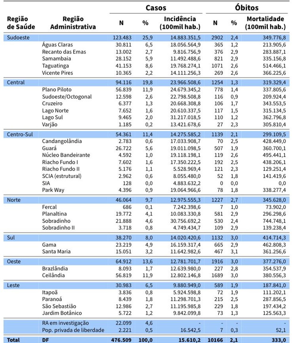 Números da Covid-19 no DF, em 13 de janeiro de 2022 — Foto: Divulgação/SES-DF