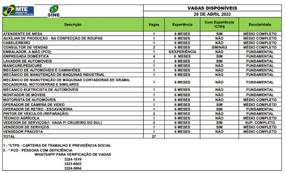 Sine disponibiliza 27 vagas de emprego nesta quarta-feira (26) — Foto: Divulgação/Sine-AC