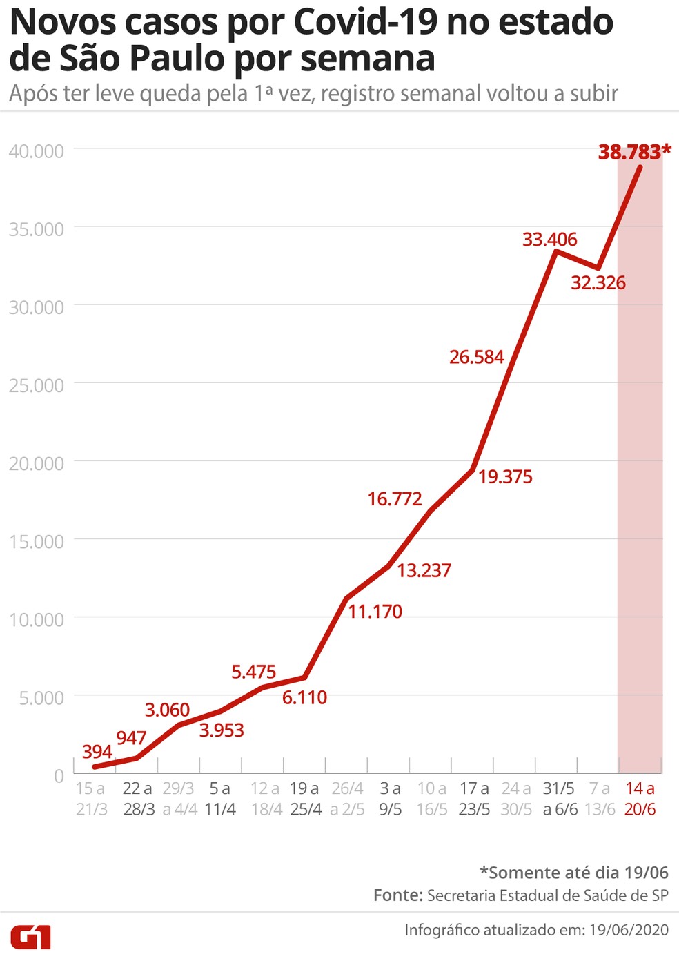 Gráfico mostra a evolução semanal dos casos confirmados de Covid-19 em SP.  — Foto: Arte/G1