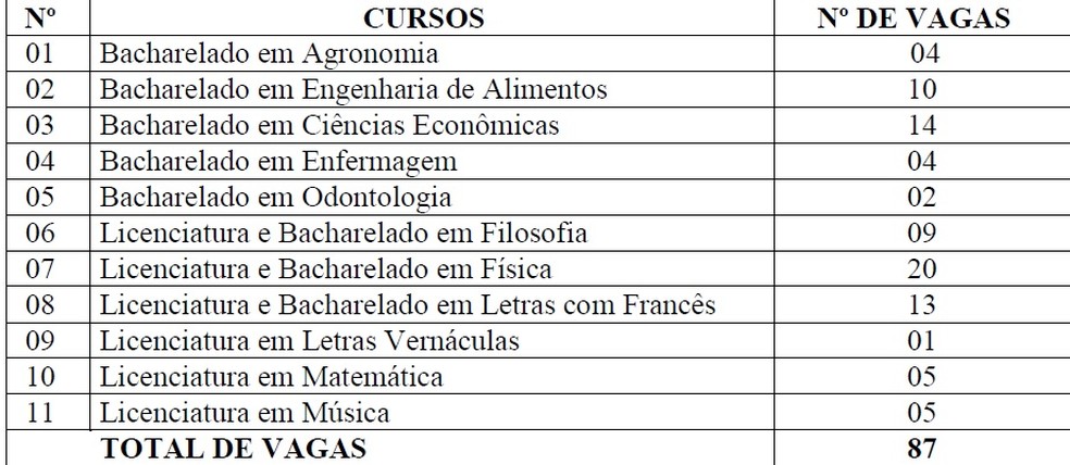 Cursos disponíveis para transferência na Uefs (Foto: Reprodução)