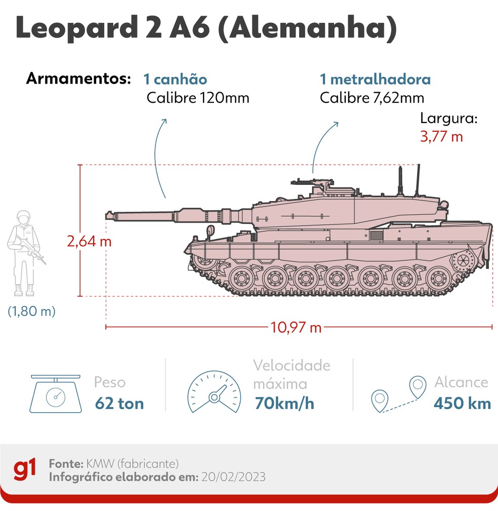 Infográfico mostra detalhes do tanque de guerra Leopard 2 A6 que será enviado para a Ucrânia — Foto: Arte/g1