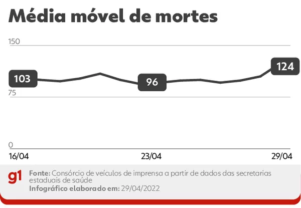 Média móvel de óbitos por Covid no Brasil, a cada dia, nos últimos 14 dias. A variação percentual leva em conta a comparação entre os números das duas pontas do período — Foto: Editoria de Arte/g1